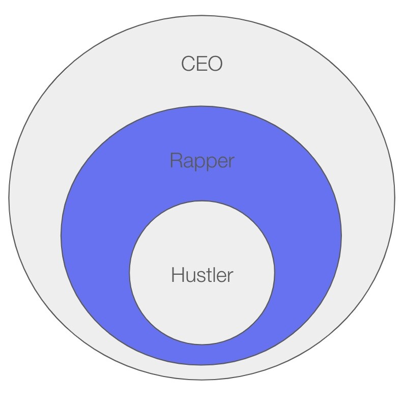 Diagram showing concentric circles with CEO in outer ring, Rapper in middle ring, and Hustler in center
