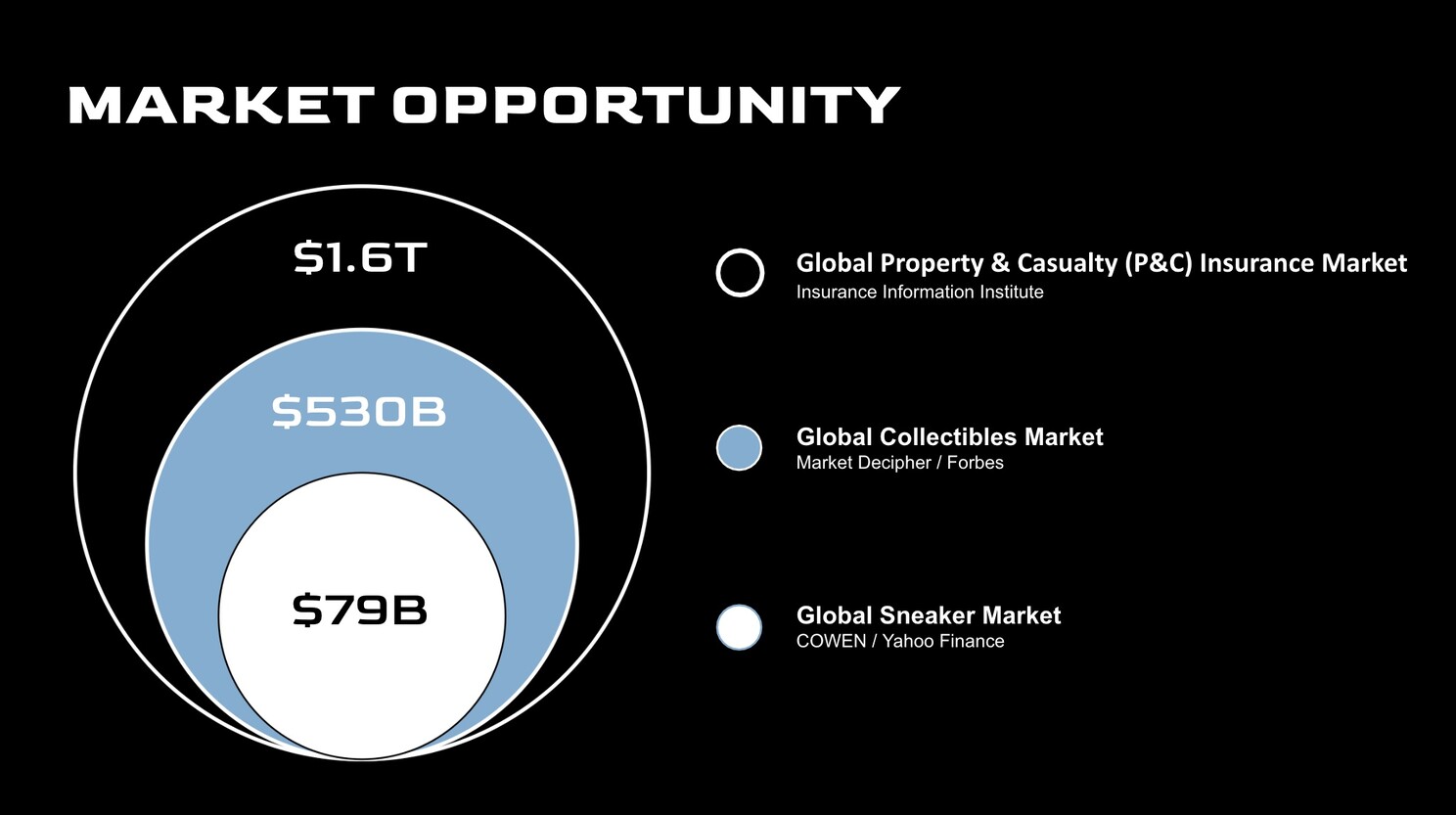 Concentric circles showing market sizes - $79B Global Sneaker Market, $530B Global Collectibles Market, $1.6T Global Property & Casualty Insurance Market