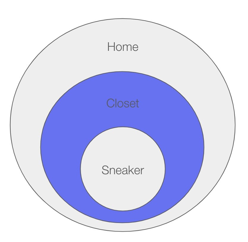 Concentric circles diagram showing Sneaker in center, Closet in middle ring, and Home in outer ring